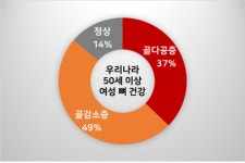 골다공증 쯤이야? 폐경 후 빨간불 놓치면 안 되는 이유