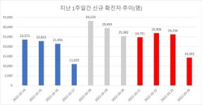 코로나19 재유행 또 오나?...한 달 빠른 ‘11월' 가능성