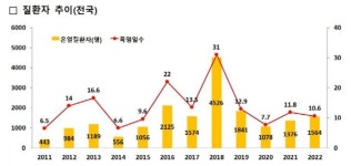 올해 더 덥다...부산, 온열질환 감시망 시동