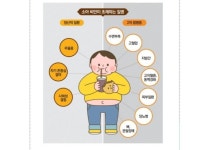 80%가 성인비만으로...