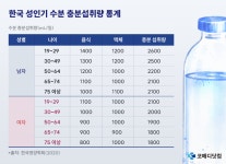 무지성 하루 2리터 물먹기?...1리터만 마셔도 되는 사람은?