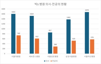 '빅5' 의사 40%가 전공의...병원에서 사라졌을 땐?