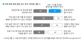 '의대 증원' 여론전 팽팽... '2천명 추진' 47% vs '규모 조정' 41%