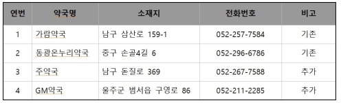 새해부터 울산 심야약국, 4곳으로 늘어난다