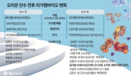 리가켐바이오 인수 1년...오리온, 복덩이를 품었나