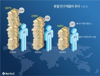 휴젤 실적 쑥쑥 잘 가는데, R&D 투자는 왜...