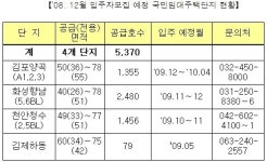 김포양곡 등 국민임대 5370가구 입주자 모집