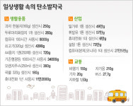 내가 배출한 탄소발자국 계산해 보니…
