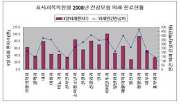 2008년도 의원급 외래 진료비 지급자료 분석 발표