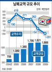 남북교역 규모 추이
