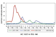 신종플루백신, 만성질환자·영아보호자는 바로 접종