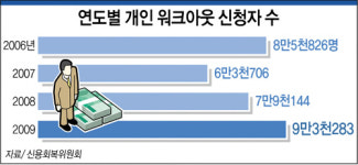 연도별 개인워크아웃 신청자 수