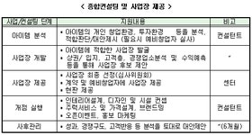 서비스업종 특화 창업인큐베이터 20곳 제공