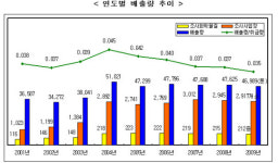 산업계 화학물질 제조 사용량은 증가했음에도 배출량은 매년 감소 추세