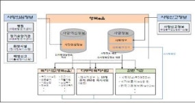 사망자정보 통합관리 허브 시스템 구축