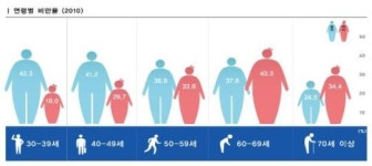 적정체중 유지로 고혈압, 당뇨병 예방 가능 - 2010년 국민건강영양조사 결과 발표 -