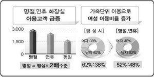 명절마다 되풀이되는 ‘화장실 전쟁’ 이렇게 해결했다
