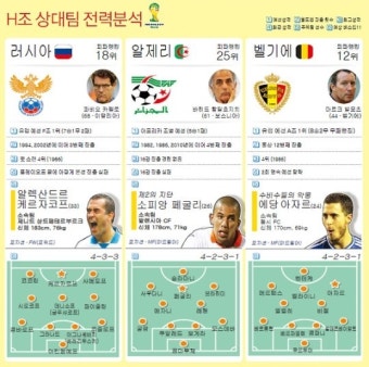 [브라질 월드컵] H조 상대팀 전력분석