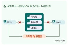 농민·소비자가 서로 돕는 ‘로컬푸드’ 정착