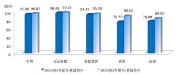 유방암 치료대응력, 상급-하급병원 차이 크다