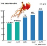 농업계·기업 간 상생협력… 수출 목표 100억 달러