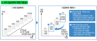 소통·신뢰로 임금체계 개편…노사 모두 웃는다