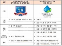가짜석유 걱정 없는 ‘안심주유소’ 도입