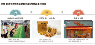 재배+가공+유통+체험=성공!
