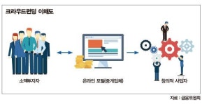 새 투자 기회+자금 조달 기회 ‘크라우드펀딩’ 뜨거운 관심