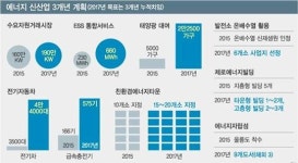 신기후체제 출범에 대응한 새로운 기회, 에너지 신산업