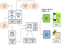 농장 날씨·재해 정보, 미리 휴대전화로 받아본다