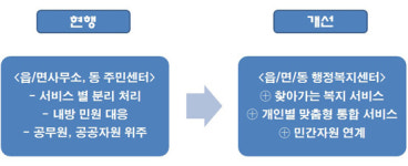 주민 복지의 허브, 행정복지센터