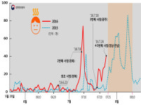 폭염환자 벌써 작년의 2배…사망자도 5명