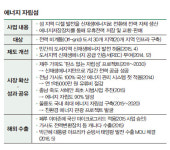 탄소 제로 청정섬으로 탈바꿈