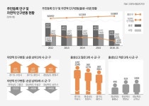 10월 주민등록 인구수 5168만명…수원 출생신고 최다