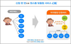 찾아가는 서비스로 공무원도 주민도 즐거워