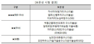 거위털 이불 기능성 조사해보니…