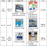 주)크린환경케이제이주 | [사실은...]안전기준 위반 28개 제품 회수명령…불법제품 유통 차단