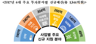 바이오 6대 분야 원천기술 개발 3157억원 지원