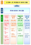 투자 늘려 내수 살리고 일자리 만들고
