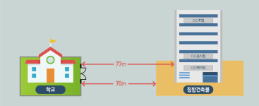집합건축물 내 호텔도, 부지 경계선이 학교 75미터 밖에 있어야