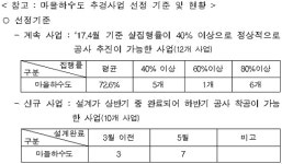 [사실은...]농어촌 마을하수도 정비사업, 직·간접 고용 효과 기대