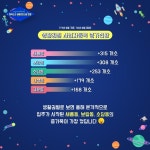 행복도시 생활편의시설 현황!