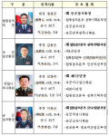 합참의장에 정경두 공군총장…23년만에 공군 출신