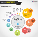‘고기넷’으로 장보고, 버스에서 와이파이~