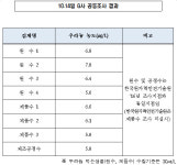 [사실은...]수질기준 초과 우라늄 검출 보도 G사, 조사결과 안전 확인