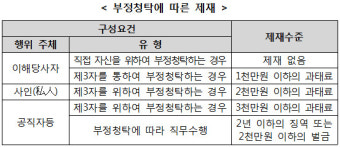 권익위 ‘공공기관 채용비리 통합신고센터’ 설치