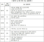 [사실은...]국가공무원 충원인력 대국민서비스 분야 위주