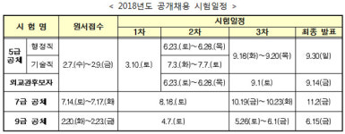 국가공무원 선발 소요기간 최대 95일 줄인다
