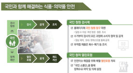 청원식품세용점 | 식품·의약품 대상 ‘국민 청원검사제’ 운영